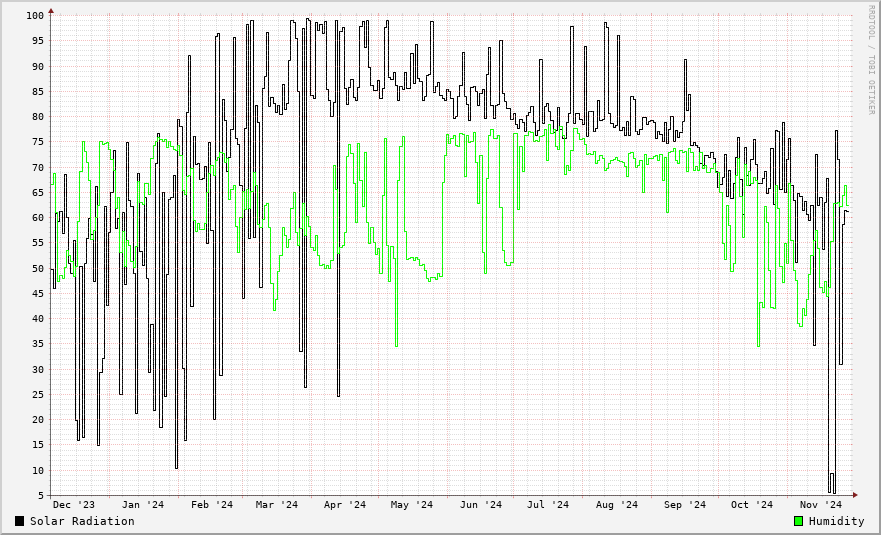 Humidity / Solar Radiation