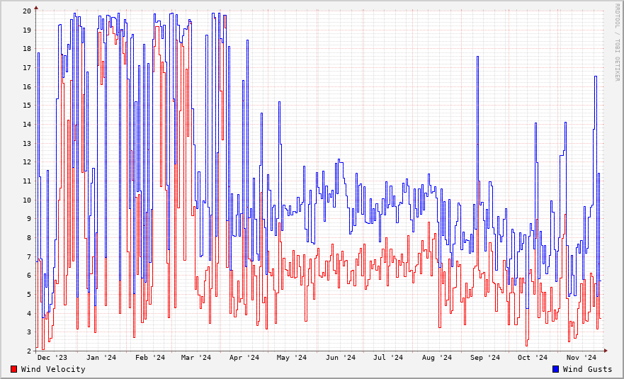 Wind Speed