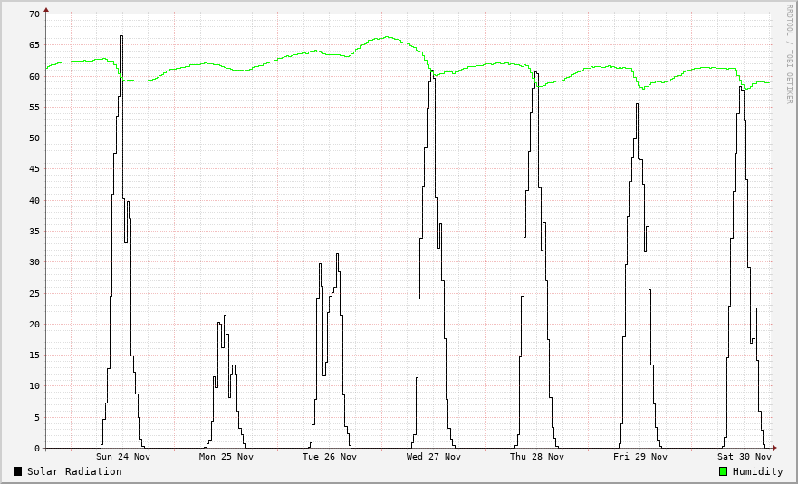 Humidity / Solar Radiation