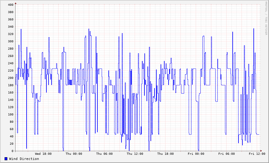 Wind direction