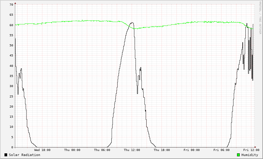 Humidity / Solar Radiation