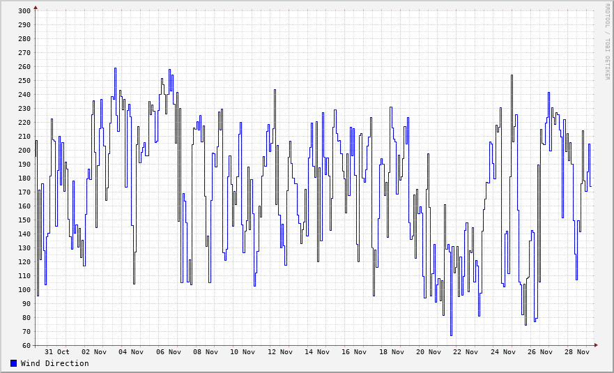Wind direction