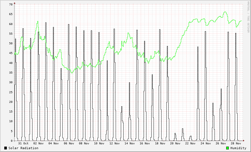 Humidity / Solar Radiation