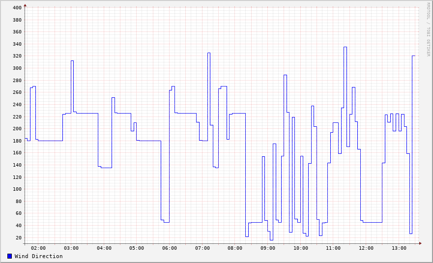 Wind Direction