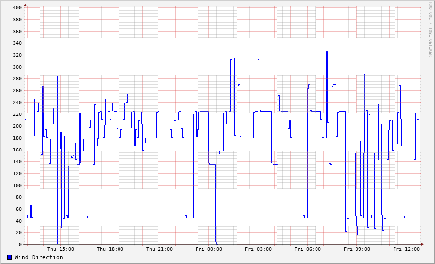 Wind direction