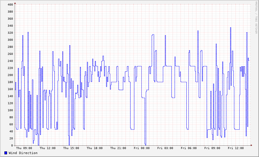 Wind direction