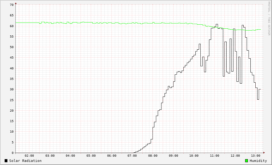 Humidity / Solar Radiation