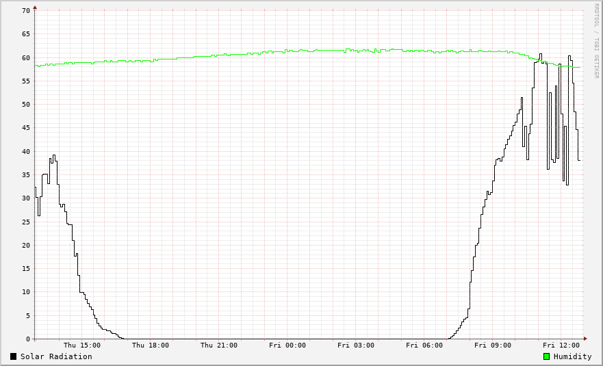 Humidity / Solar Radiation