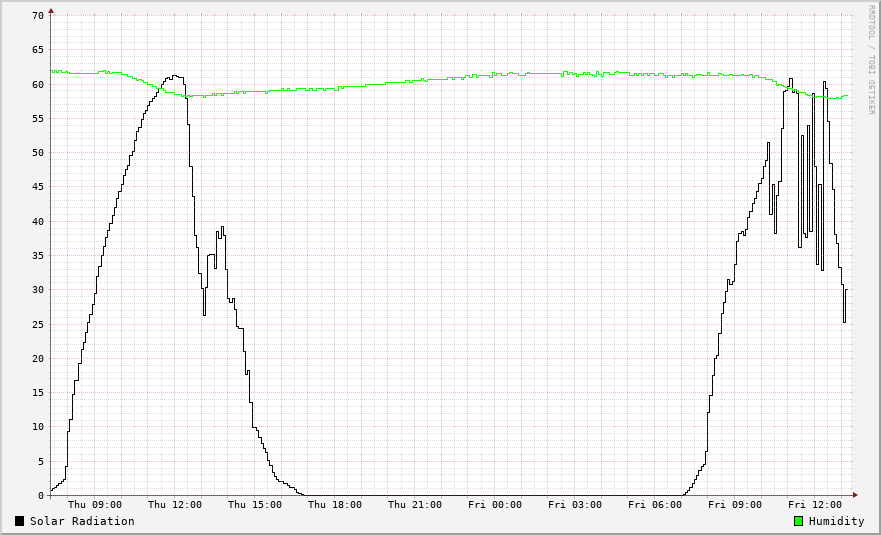 Humidity / Solar Radiation