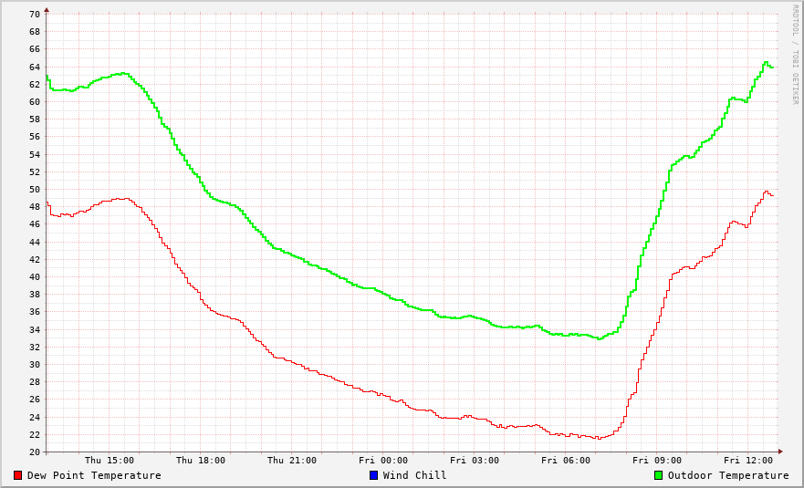 Temperatures