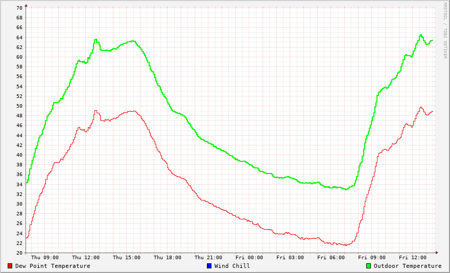 Temperatures