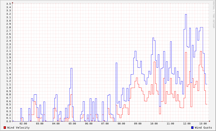 Wind Speed